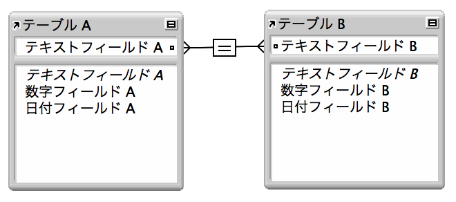 単一条件リレーションシップを示す２つのフィールド間の線で囲まれた２つのテーブル