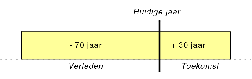 Illustratie van de conversiemethode voor jaartallen