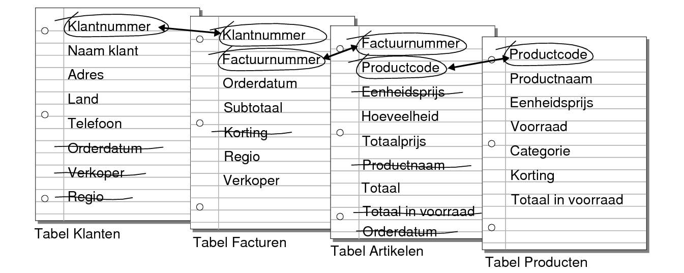 Relaties tussen de tabellen Klanten, Facturen, Artikelen en Producten