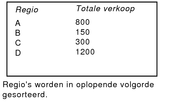 Totale verkoop in oplopende volgorde gesorteerd op regio