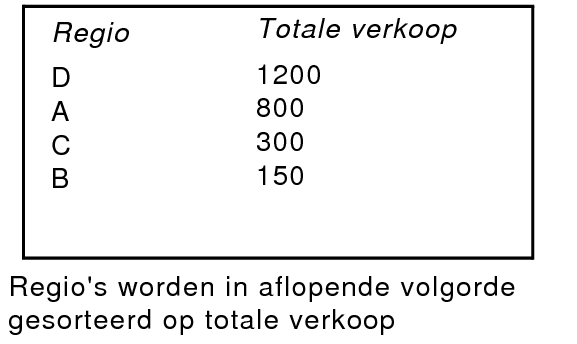 Regiosinaflopendevolgordegesorteerdoptotaleverkoop'