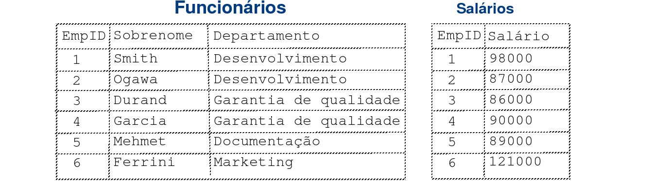 Lista que exibe Funcionários e Salários
