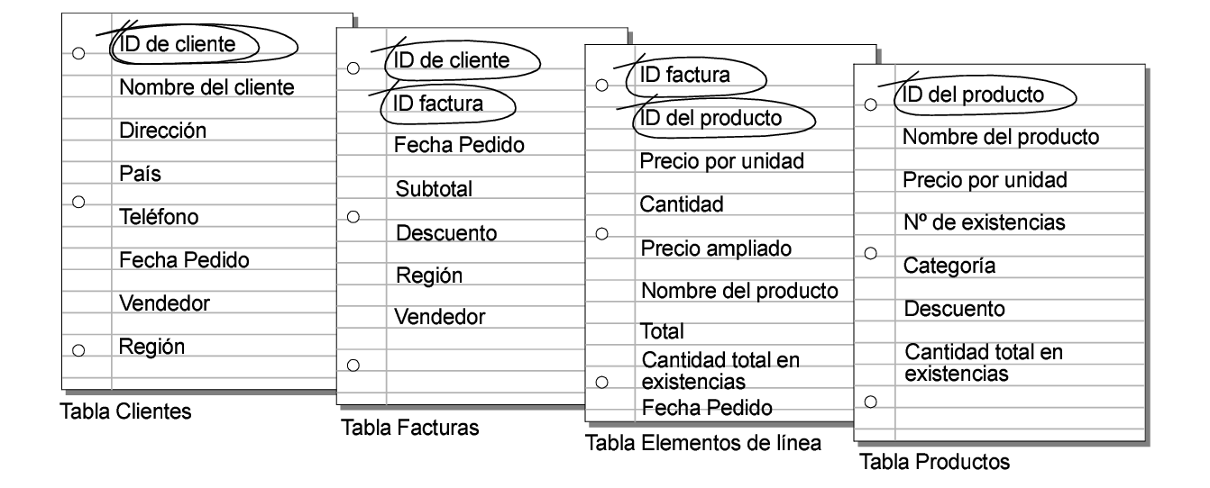 Campos coincidentes de las tablas Clientes, Facturas, Elementos de línea y Productos