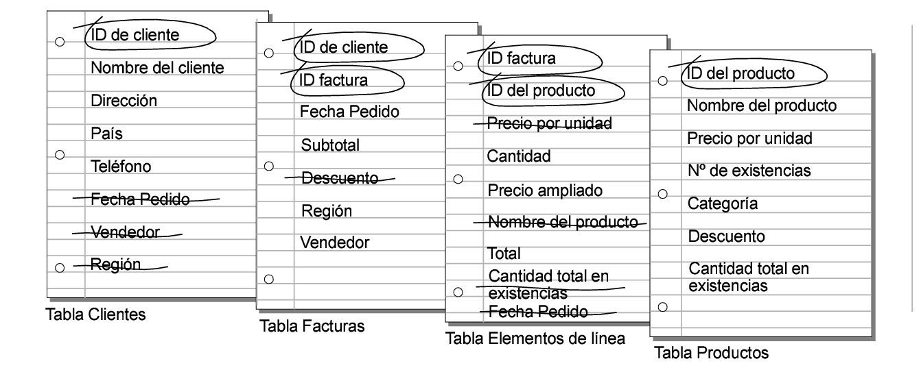 Relación entre las tablas Clientes, Facturas, Elementos de línea y Productos