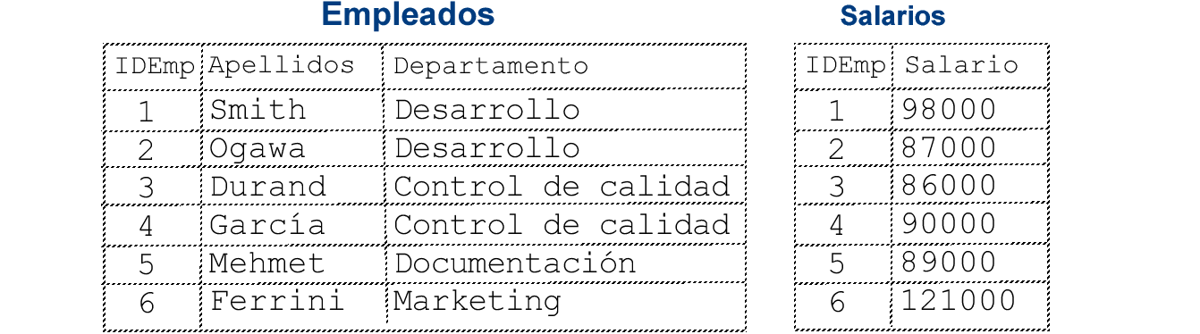 Lista que muestra Empleados y Salarios