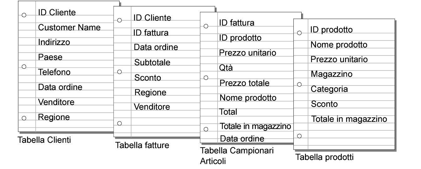 Campi delle tabelle Clienti, Fatture, Campionari Articoli e Prodotti
