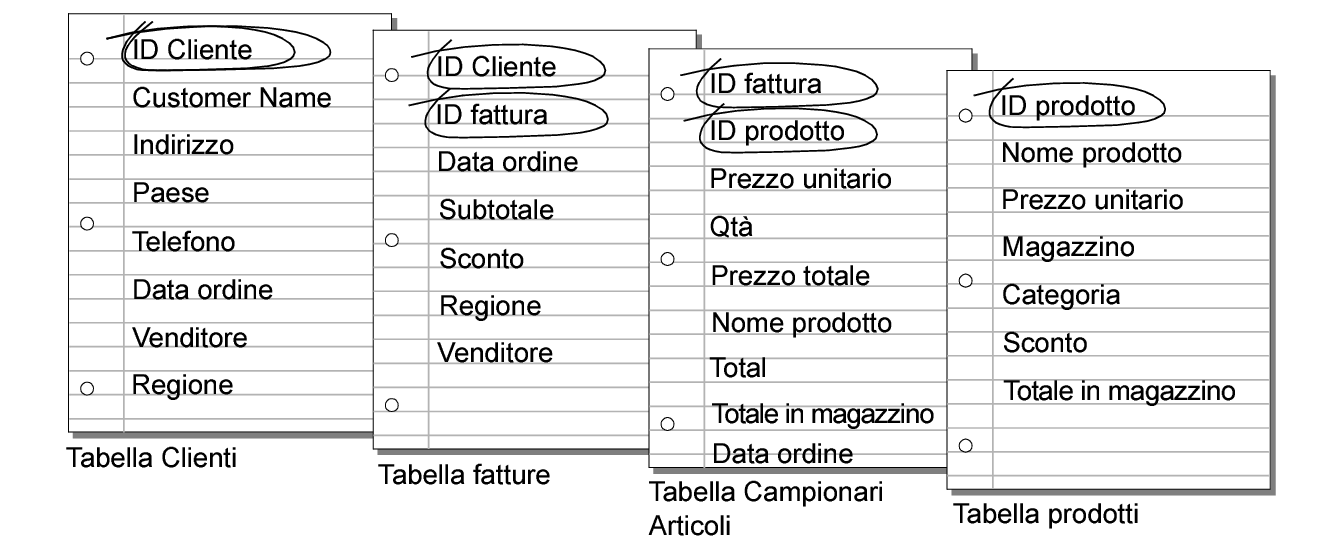 Campi di confronto delle tabelle Clienti, Fatture, Campionari Articoli e Prodotti
