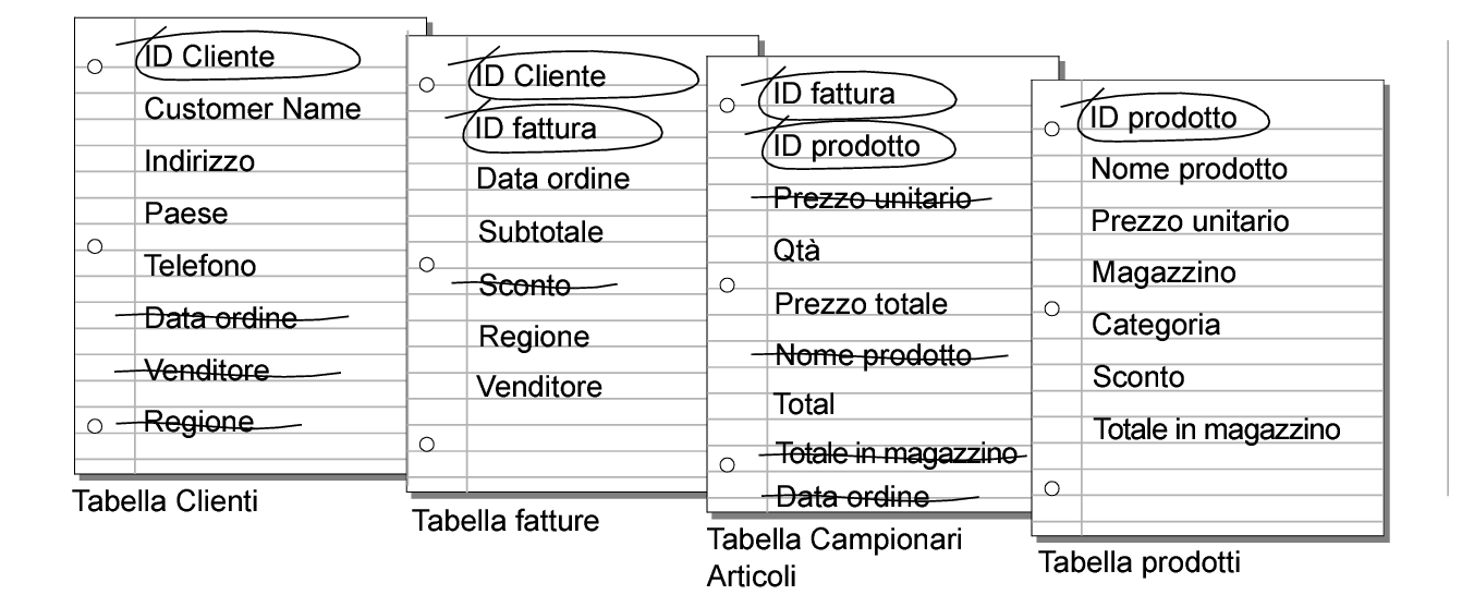Relazioni tra le tabelle Clienti, Fatture, Campionari Articoli e Prodotti
