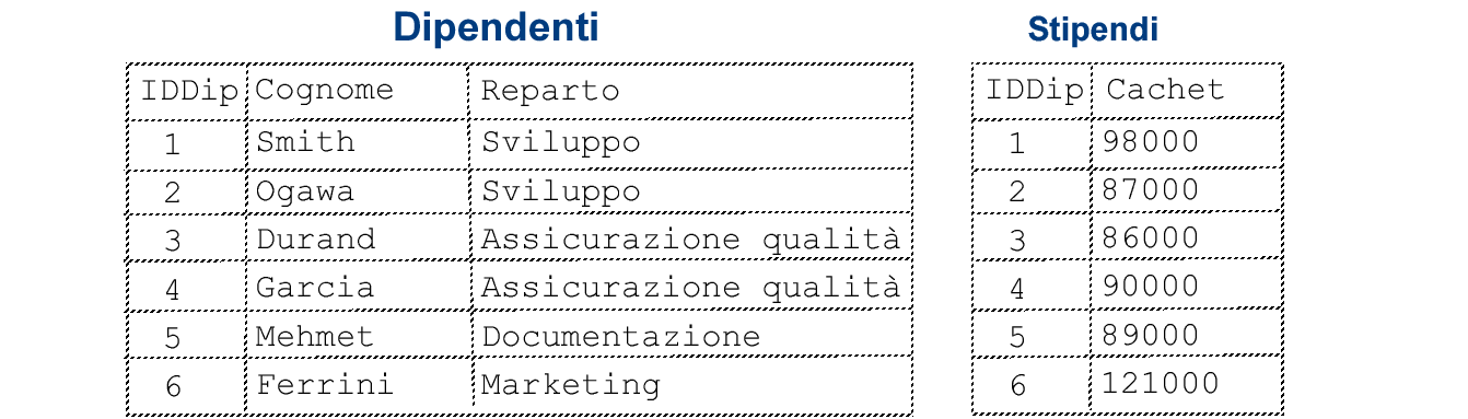 Elenco dei Dipendenti e degli Stipendi