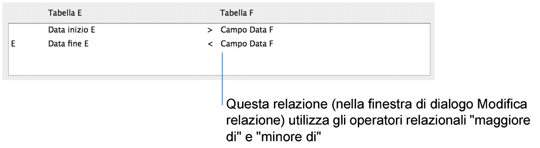 Sezione della finestra di dialogo Modifica relazione che mostra una relazione a criterio multiplo mediante operatori comparativi
