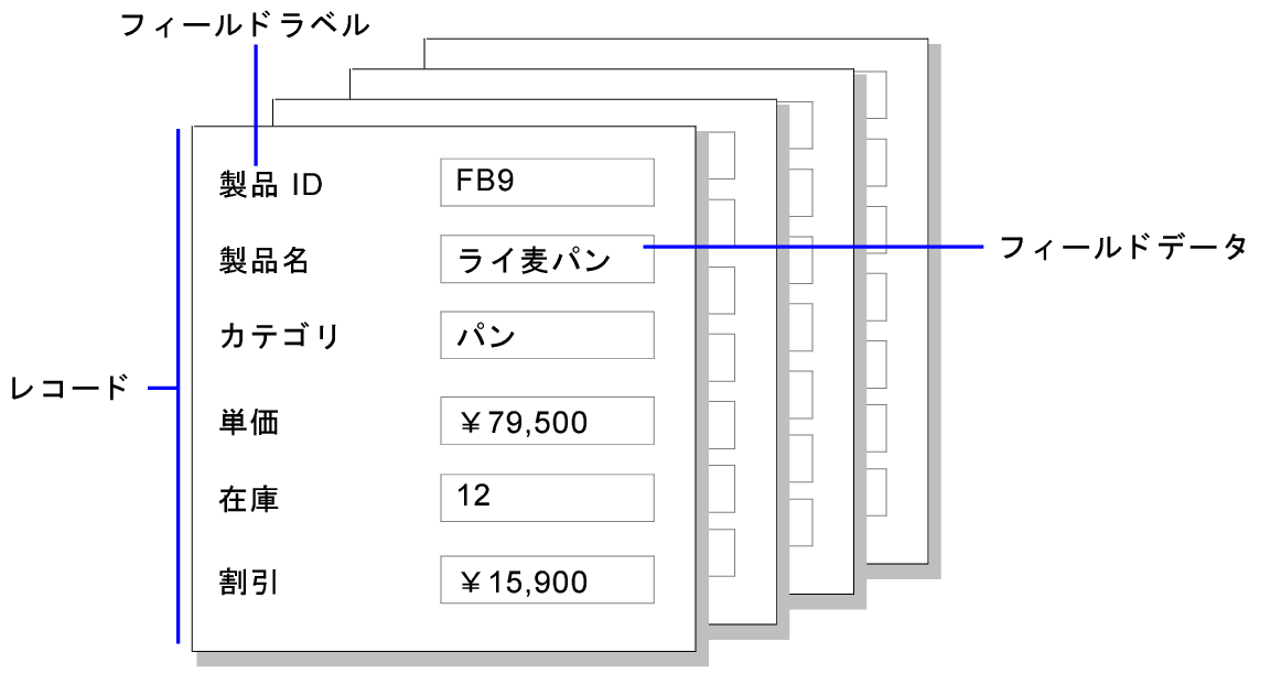 レコード、フィールドデータ、フィールドラベルの例