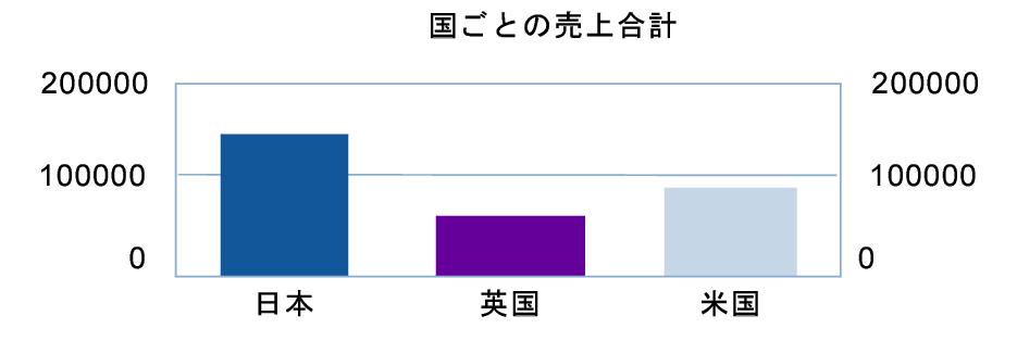 国ごとの売上合計