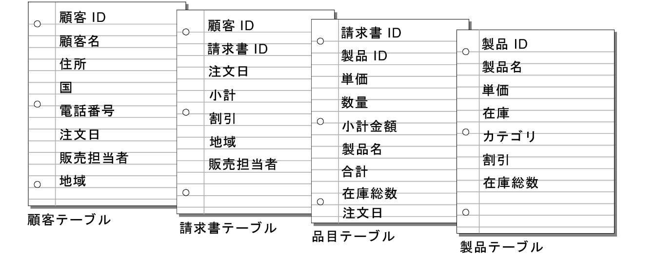 顧客、請求書、品目および製品の各テーブルのフィールド