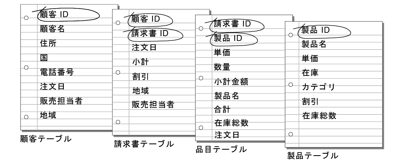 顧客、請求書、品目および製品の各テーブルの一致フィールド