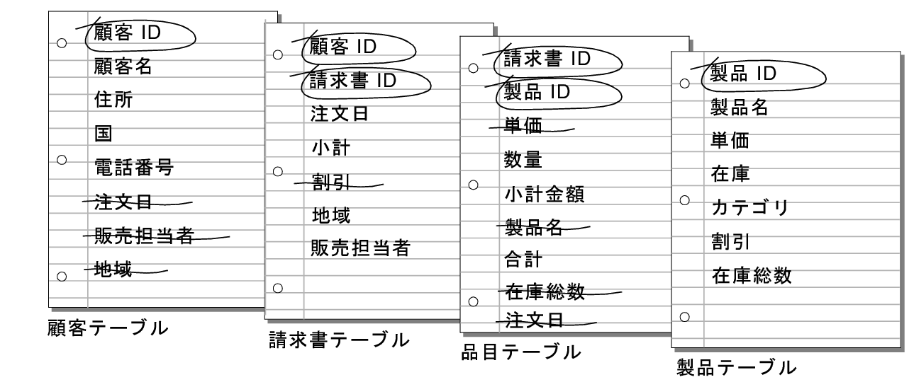 顧客、請求書、品目および製品の各テーブルで重複する不要なフィールド