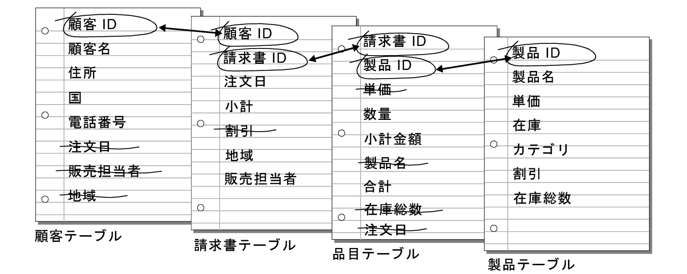 顧客、請求書、品目および製品の各テーブル間のリレーションシップ