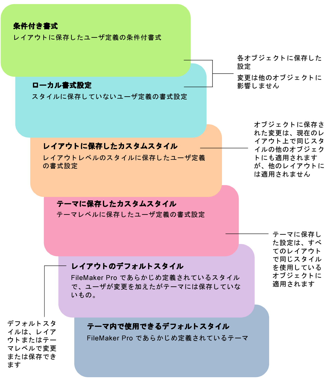 書式設定変更の優先順位