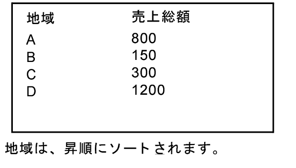 地域に基づく昇順にソートされた売上総額