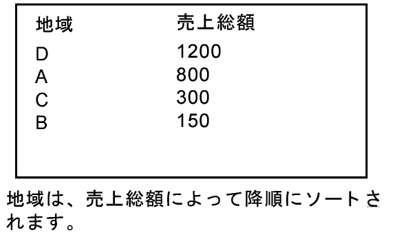 売上総額に基づく降順にソートされた地域