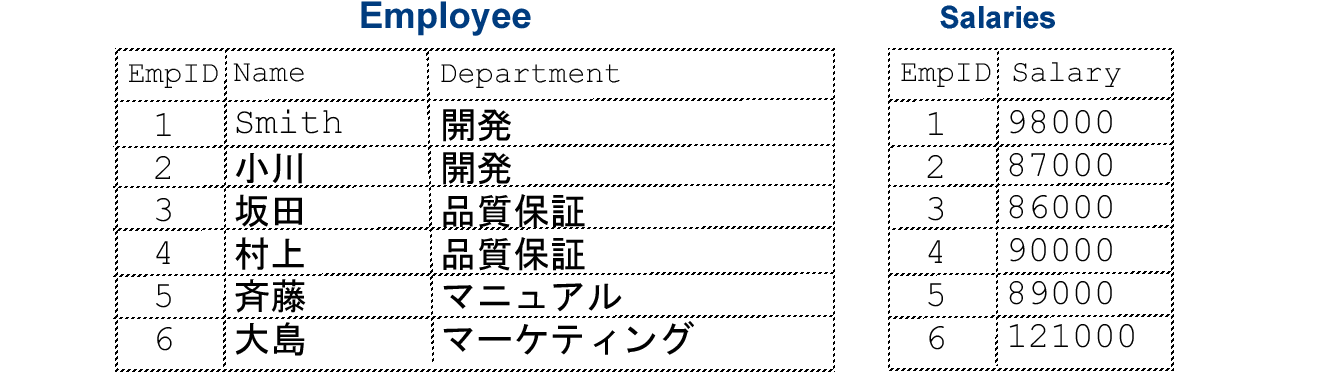 従業員と給与を表示するリスト