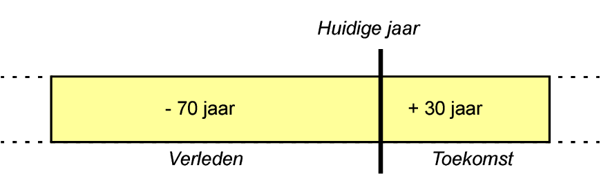 Illustratie van de conversiemethode voor jaartallen