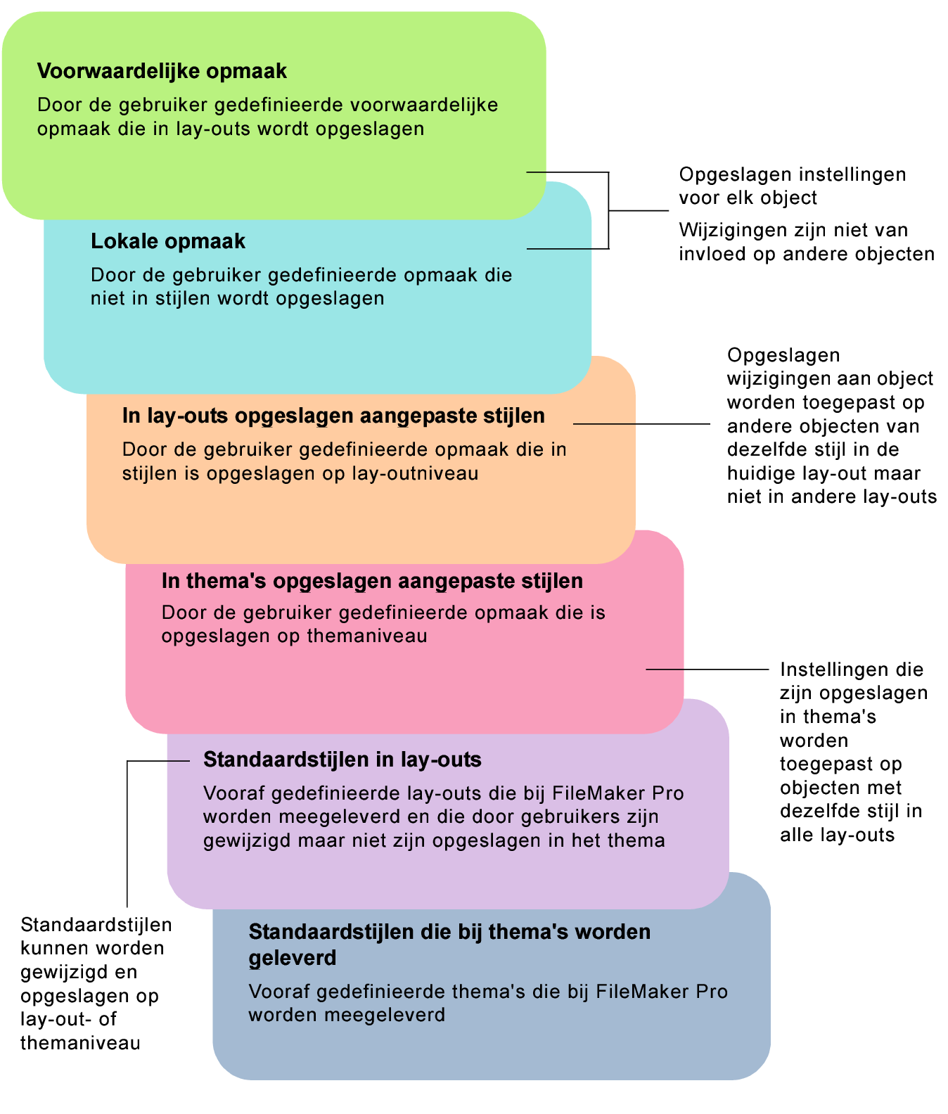 Volgorde van prioriteit voor wijzigingen aan opmaak
