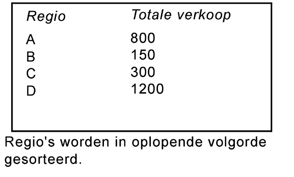 Totale verkoop in oplopende volgorde gesorteerd op regio