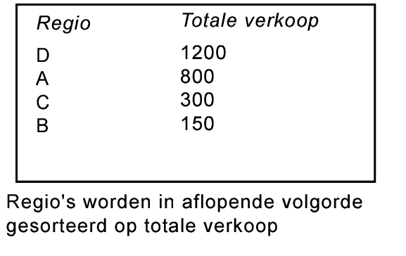 Regio's in aflopende volgorde gesorteerd op totale verkoop