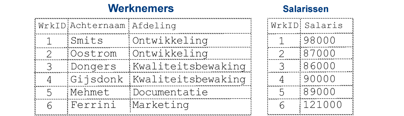 Lijst met Werknemers en Salarissen