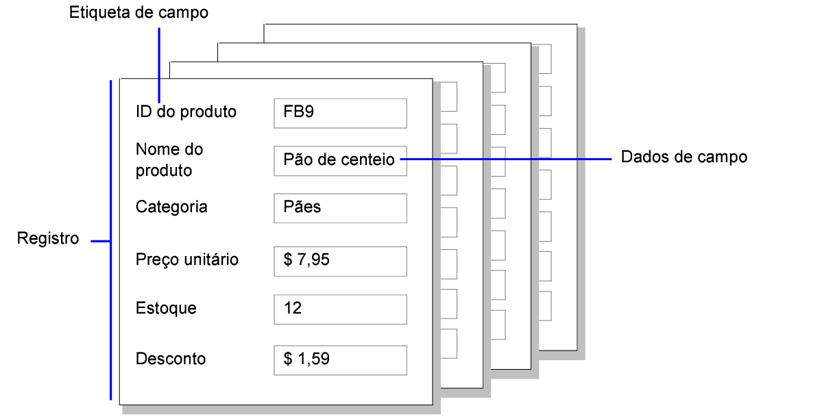 Exemplo de registros, dados de campo e etiquetas de campo