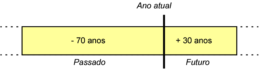 Controles de navegação
