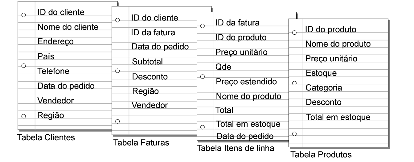 Campos nas tabelas Clientes, Faturas, Itens de linha e Produtos