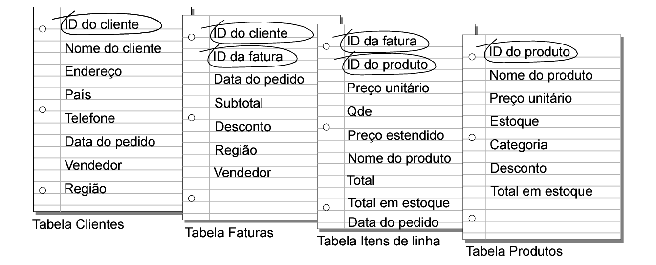 Campos de correspondência nas tabelas Clientes, Faturas, Itens de linha e Produtos