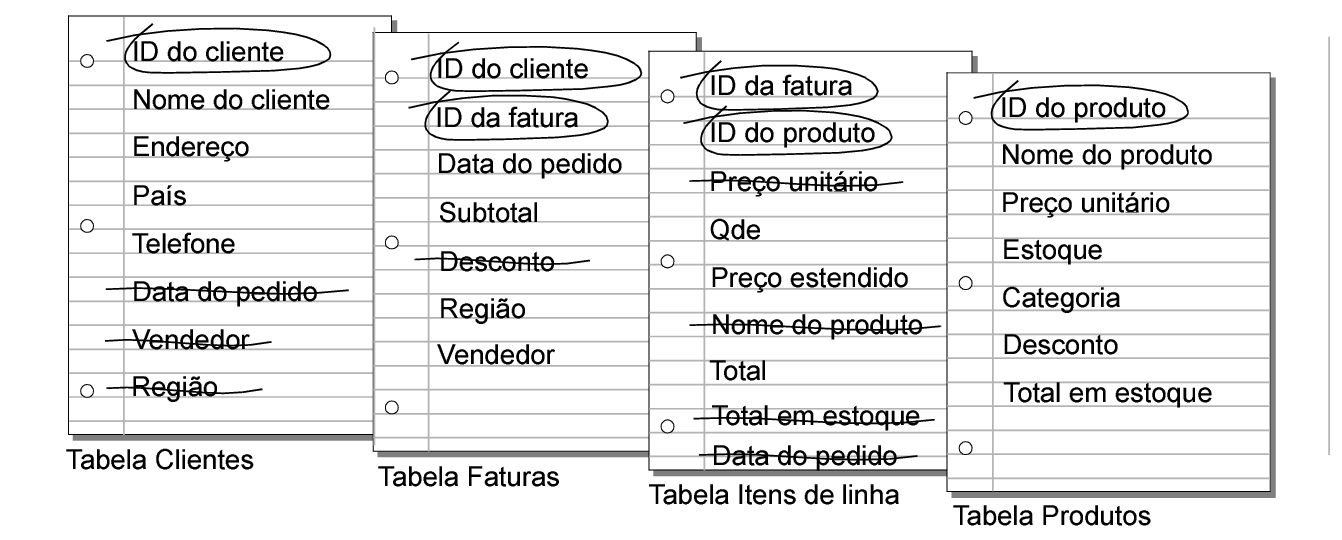 Relacionamentos entre as tabelas Clientes, Faturas, Itens de linha e Produtos