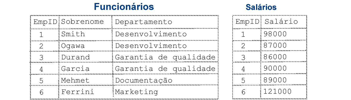 Lista que exibe Funcionários e Salários