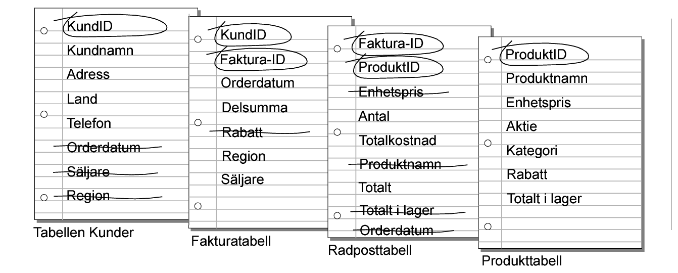 Onödiga fält överstrukna i tabeller för kunder, fakturor och radposter