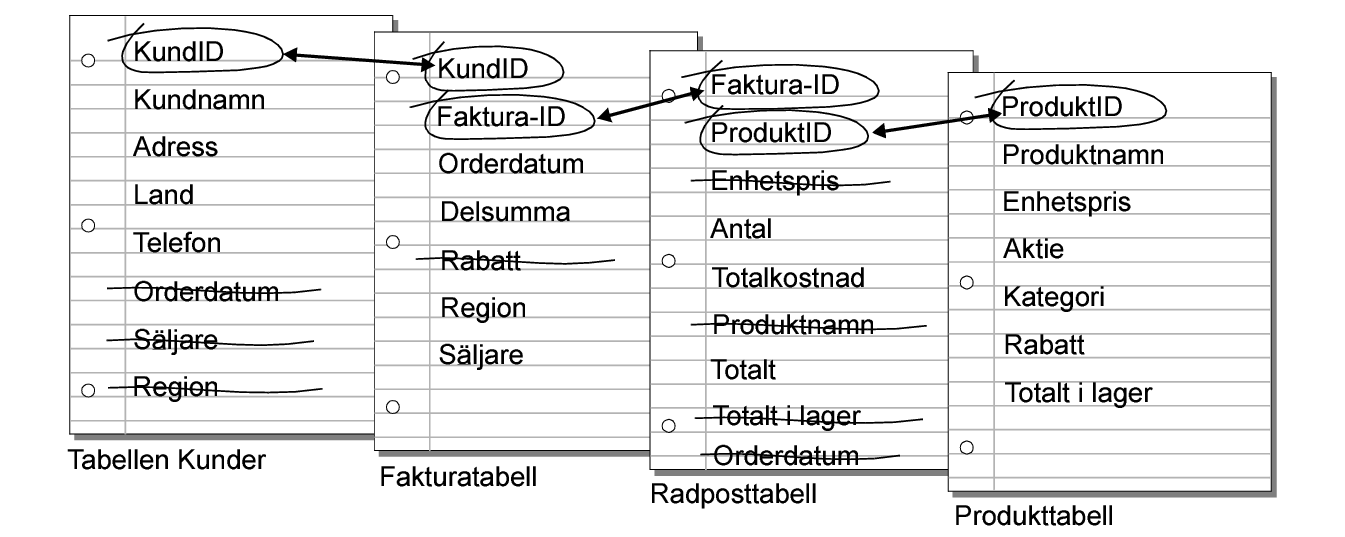 Relationer mellan tabeller för kunder, fakturor, radposter och produkter