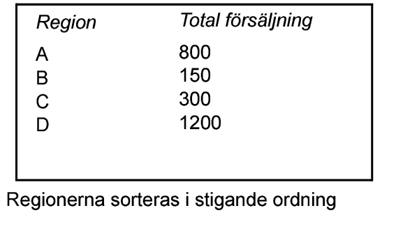 Total försäljning sorterad i stigande ordning efter region