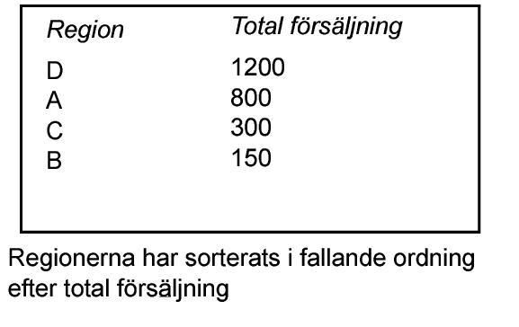 Regioner sorterade i fallande ordning efter total försäljning