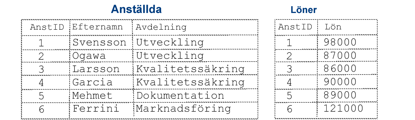 Lista som visar Anställda och Löner