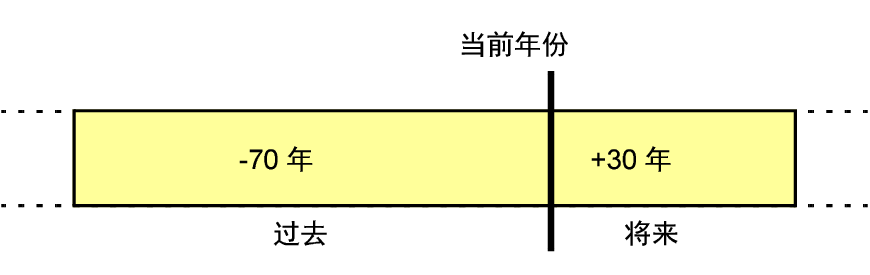 导航控件