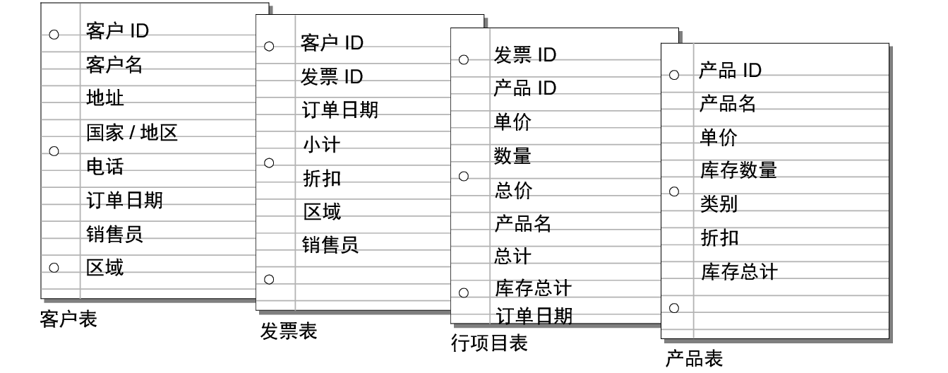 “客户”表、“发票”表、“行项目”表和“产品”表中的字段