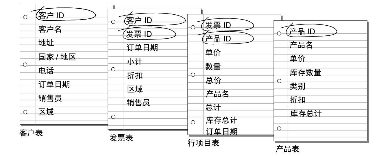 “客户”表、“发票”表、“行项目”表和“产品”表中的匹配字段