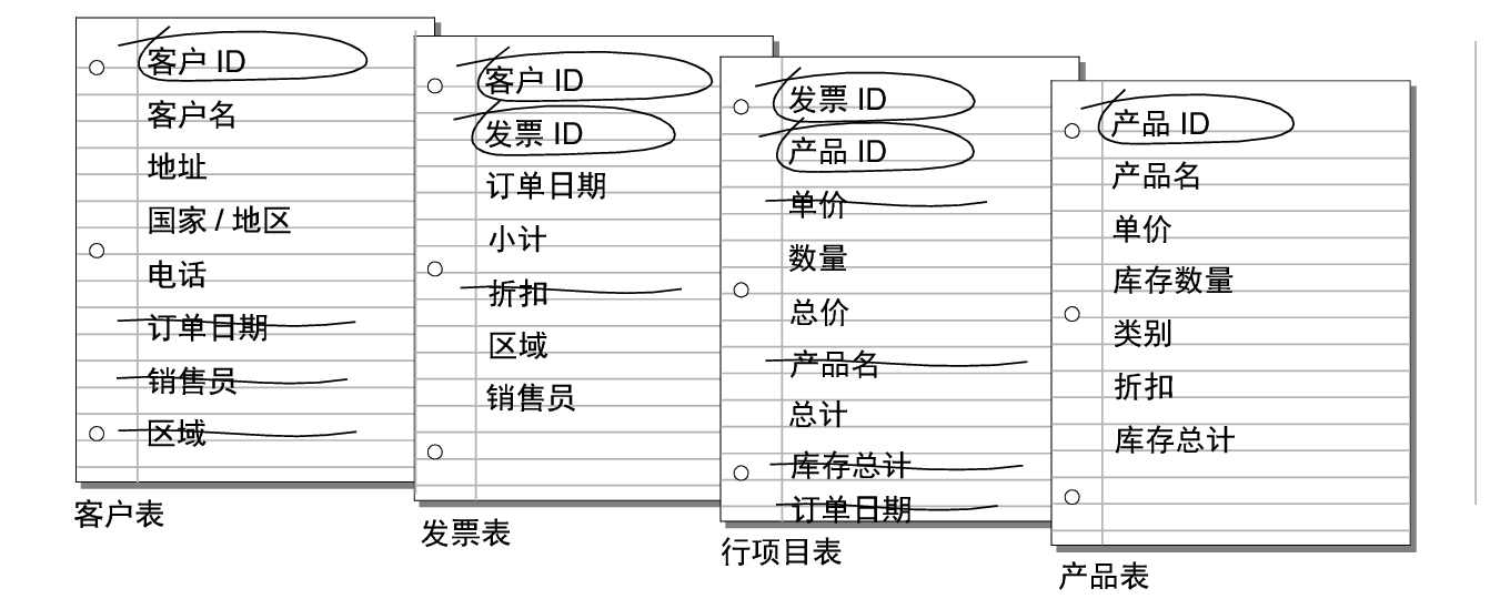 “客户”表、“发票”表、“行项目”表和“产品”表之间的关系