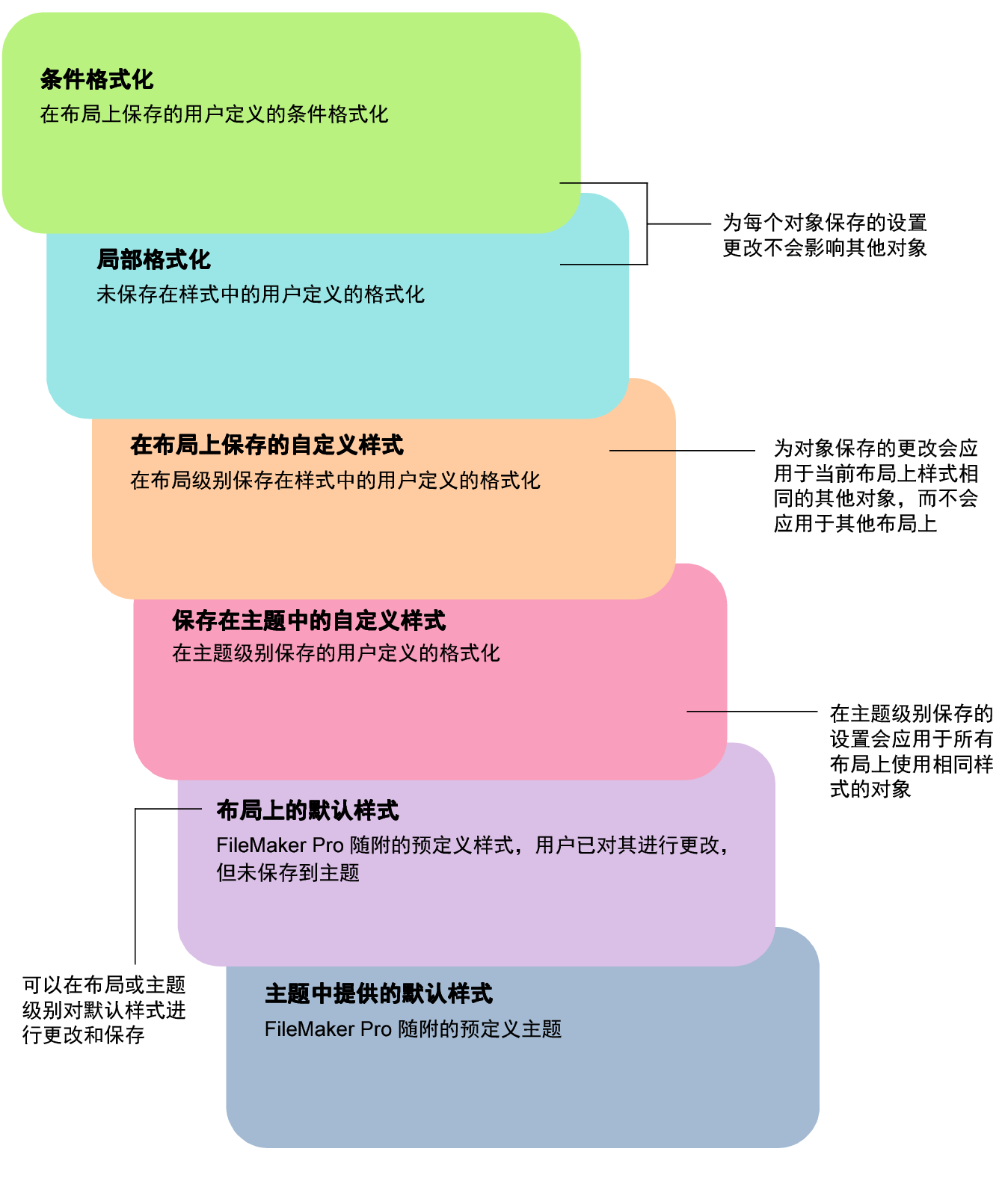 在检查器中选择了顶部和右侧定位