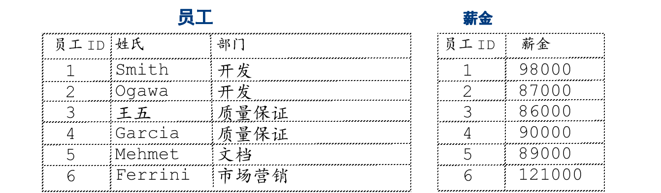 显示“员工”和“薪金”的列表