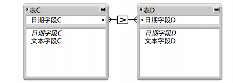 两个字段间带有连线的两个表格，表示基于大于比较运算符的关系