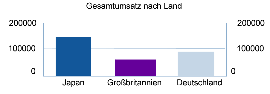 Diagramm über Umsatz nach Land