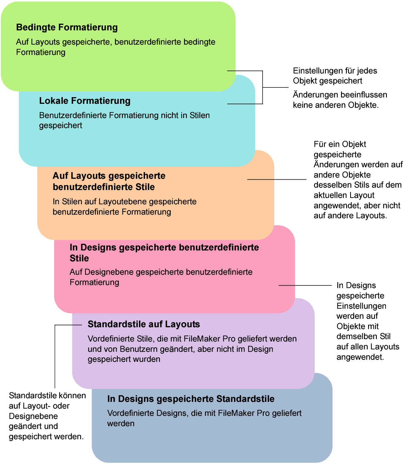 Rangfolge von Formatänderungen