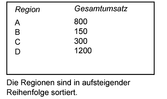 Gesamtumsatz sortiert nach Region in aufsteigender Reihenfolge